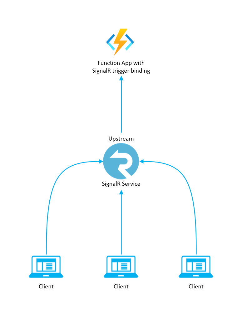 Azure Functions SignalR Service trigger binding | Microsoft Learn