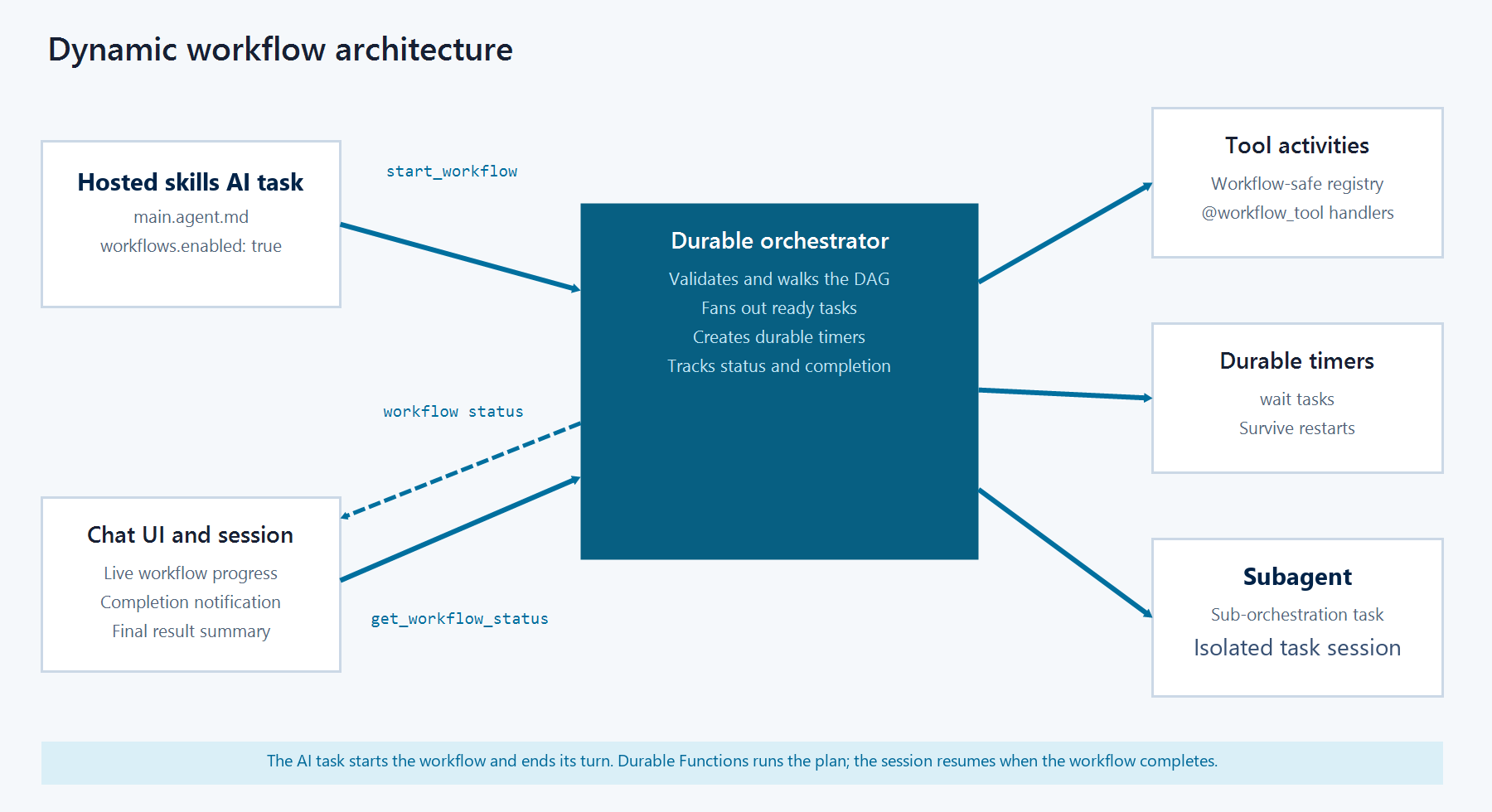Diagram showing a hosted skill starting a dynamic workflow that runs tool activities, timers, and subagents through a Durable orchestrator.