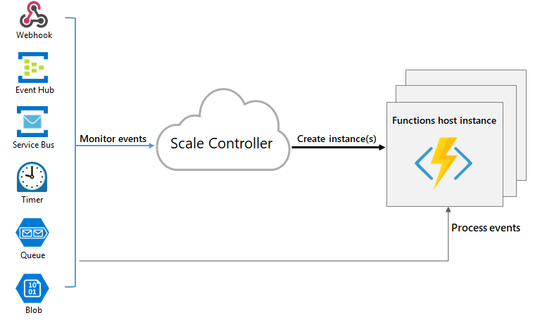 Azure Functions Breakfast Boost Scheduled