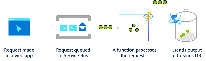 Diagram of Azure Functions in a reliable message system.