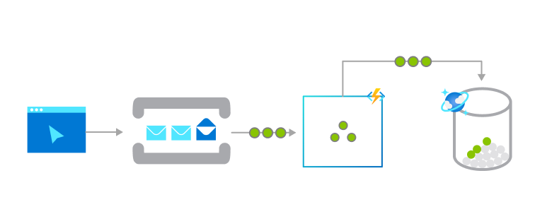 Diagram of Azure Functions in a reliable message system.