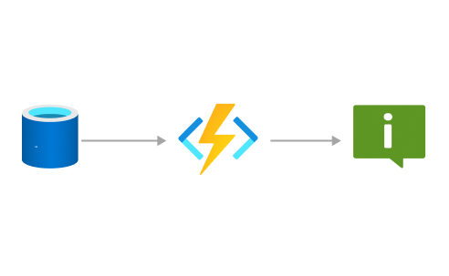 Diagram of a function being used to respond to database changes.