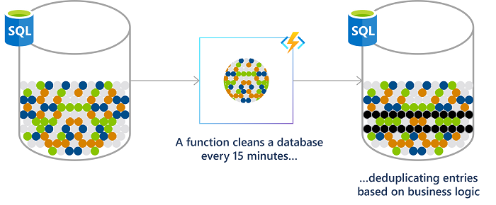 Diagram of a scheduled task where a function cleans a database every 15 minutes deduplicating entries based on business logic.