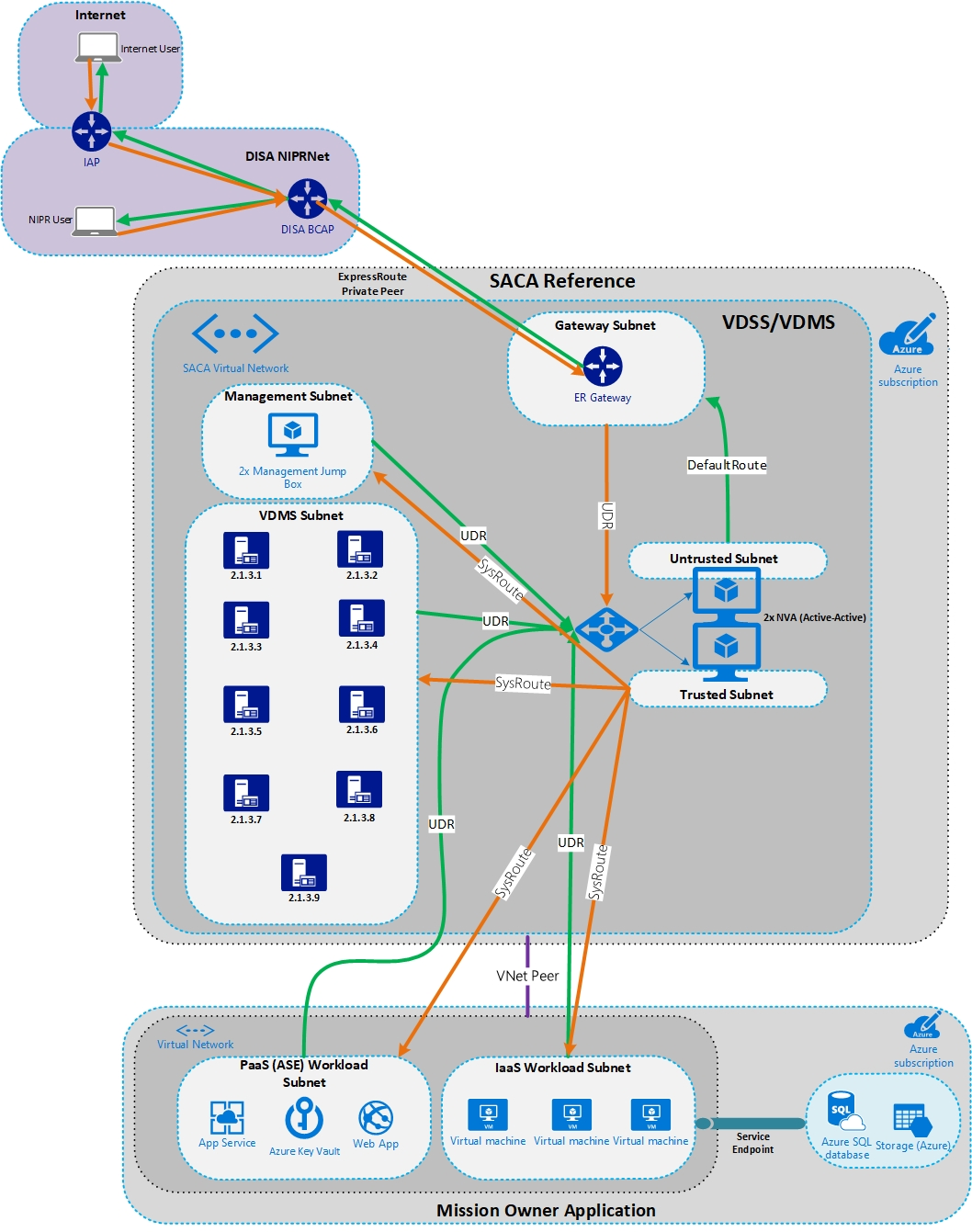 Architecture diagram that shows the VDSS and VDMS components colocated into a central virtual network.