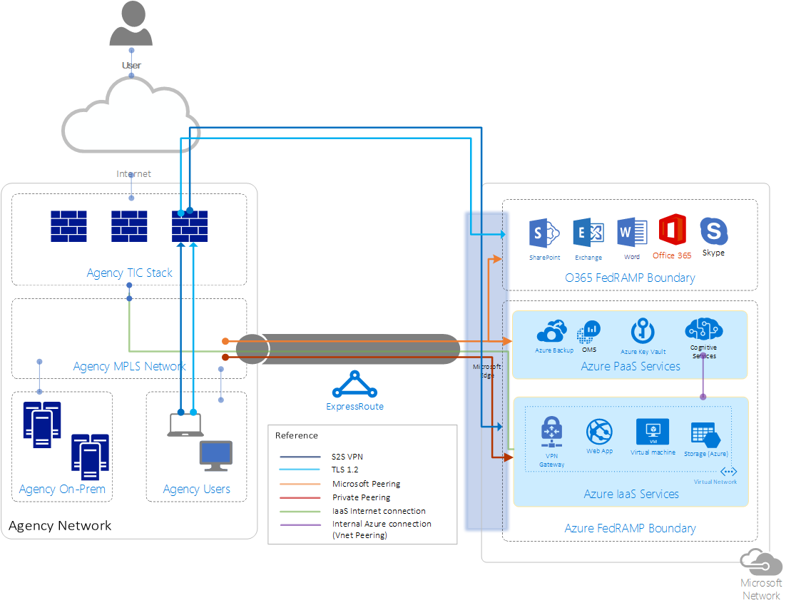 Azure networking options for TIC compliance