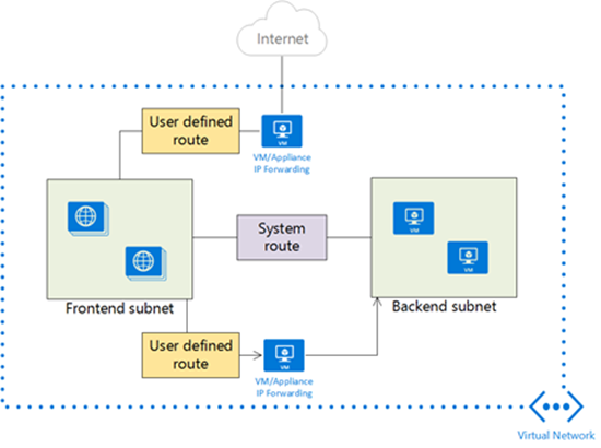 User-defined routes and TIC
