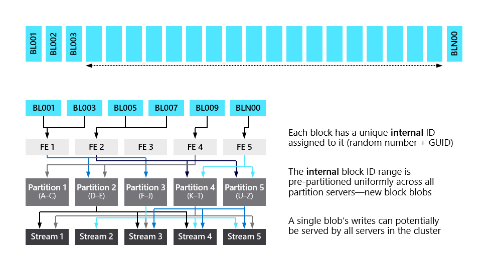High throughput block blobs spread traffic and data across multiple partition servers and streams