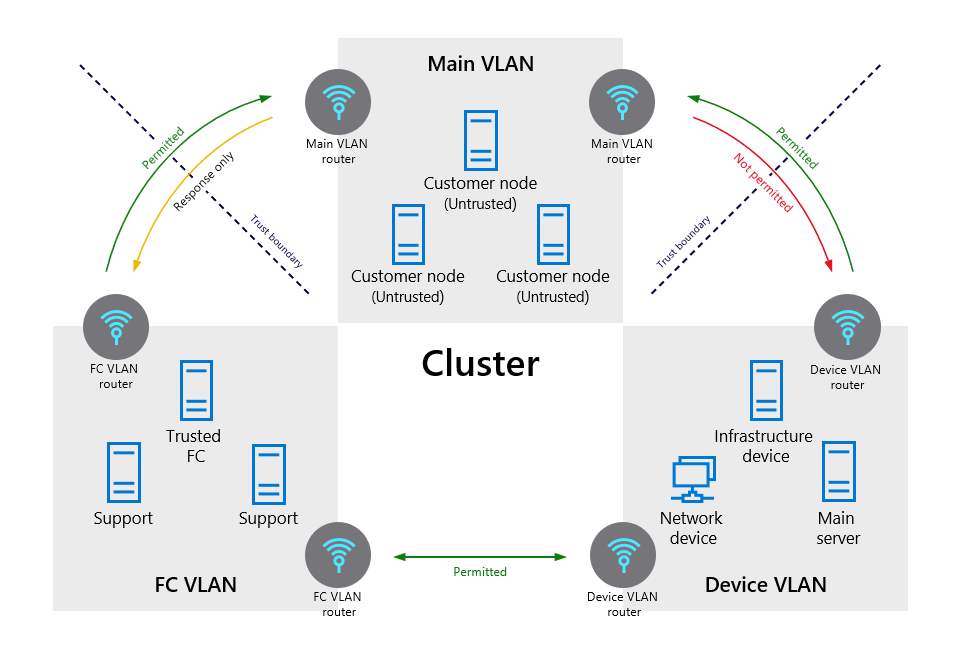 VLAN isolation