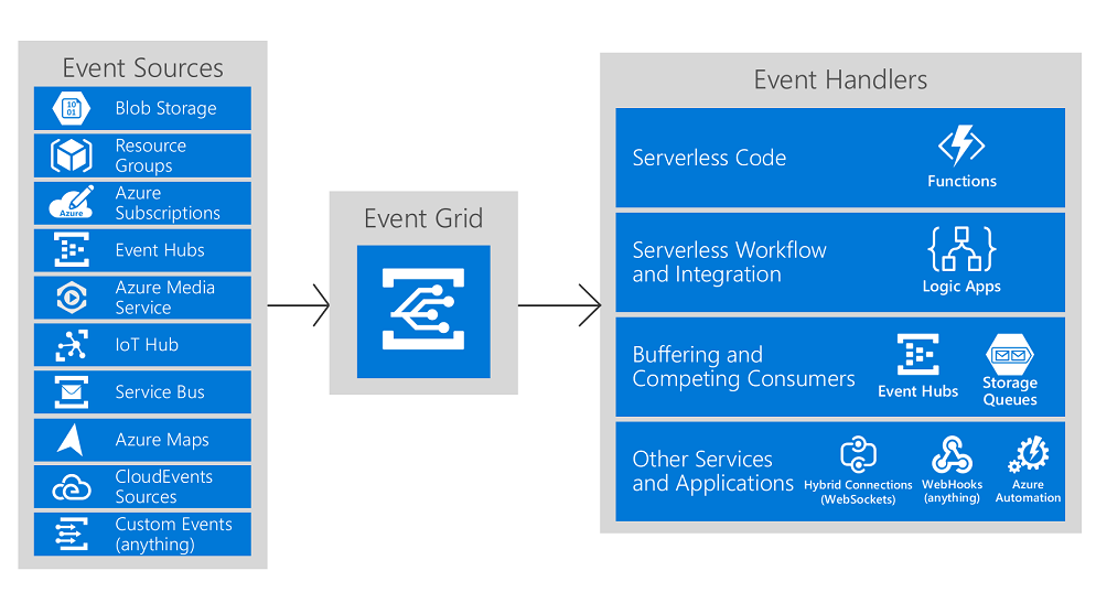 Azure Event Grid functional model