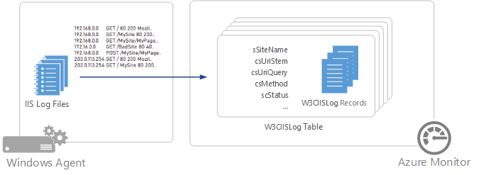 Collect Iis Logs With The Log Analytics Agent In Azure Monitor Azure Monitor Microsoft Learn 5390