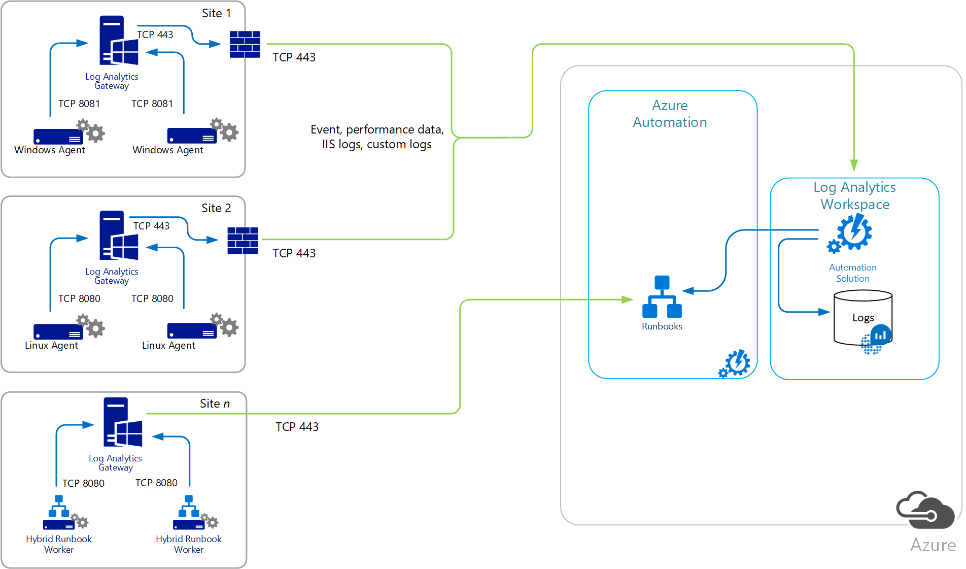 connect-computers-by-using-the-log-analytics-gateway-azure-monitor-microsoft-learn