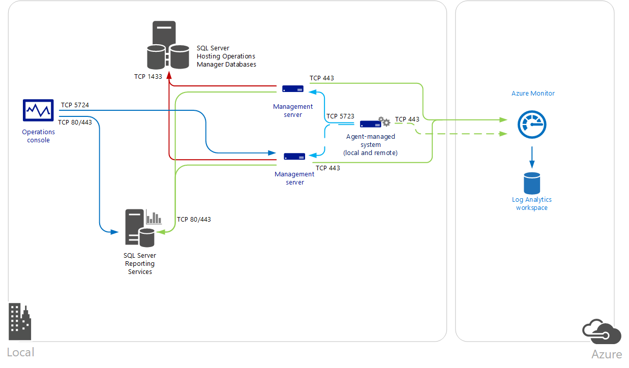 Diagram that shows System Center Operations Manager and Azure Monitor integration. 