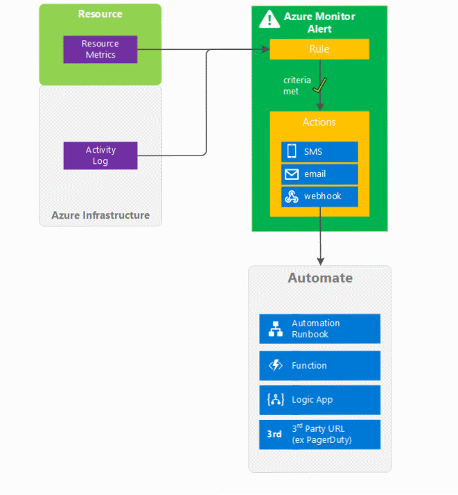Overview of classic alerts in Azure Monitor - Azure Monitor | Microsoft  Learn