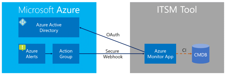 Diagram that shows how the ITSM tool communicates with Azure A D, Azure alerts, and an action group.