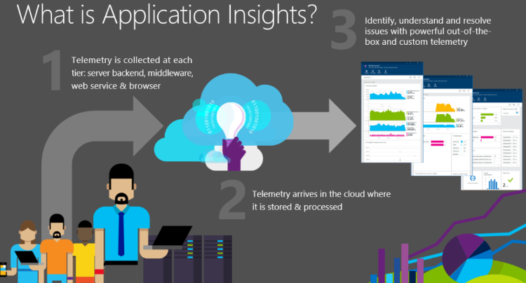 Image that shows a basic workflow of Application Insights.