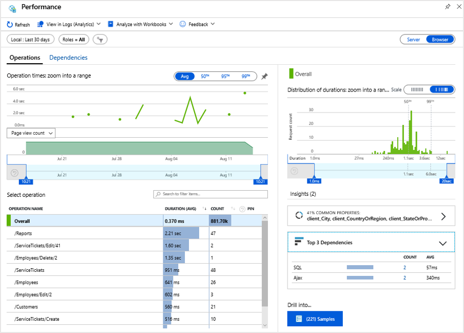 Screenshot that shows the Performance page in Application Insights showing graphic displays of Operations metrics for a web application.