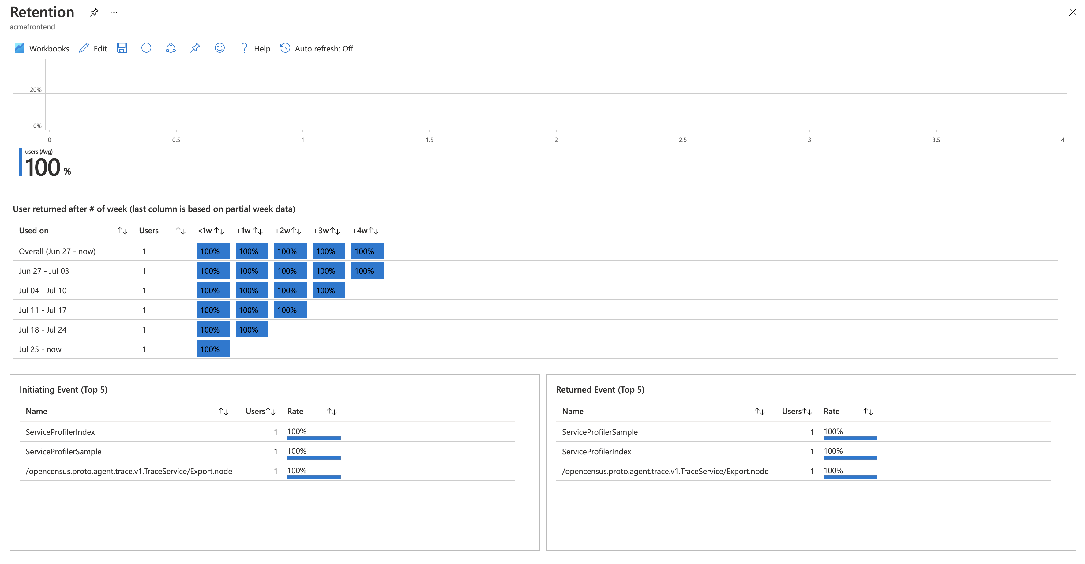 Screenshot that shows the Retention workbook, which displays information about how often users return to use their app.