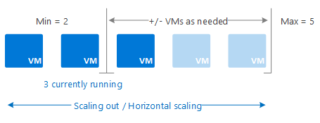 A diagram that shows scaling out by adding virtual machine instances.
