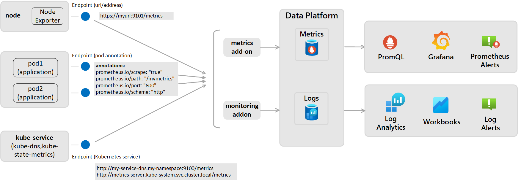 Diagram of container monitoring architecture sending Prometheus metrics to Azure Monitor Logs.