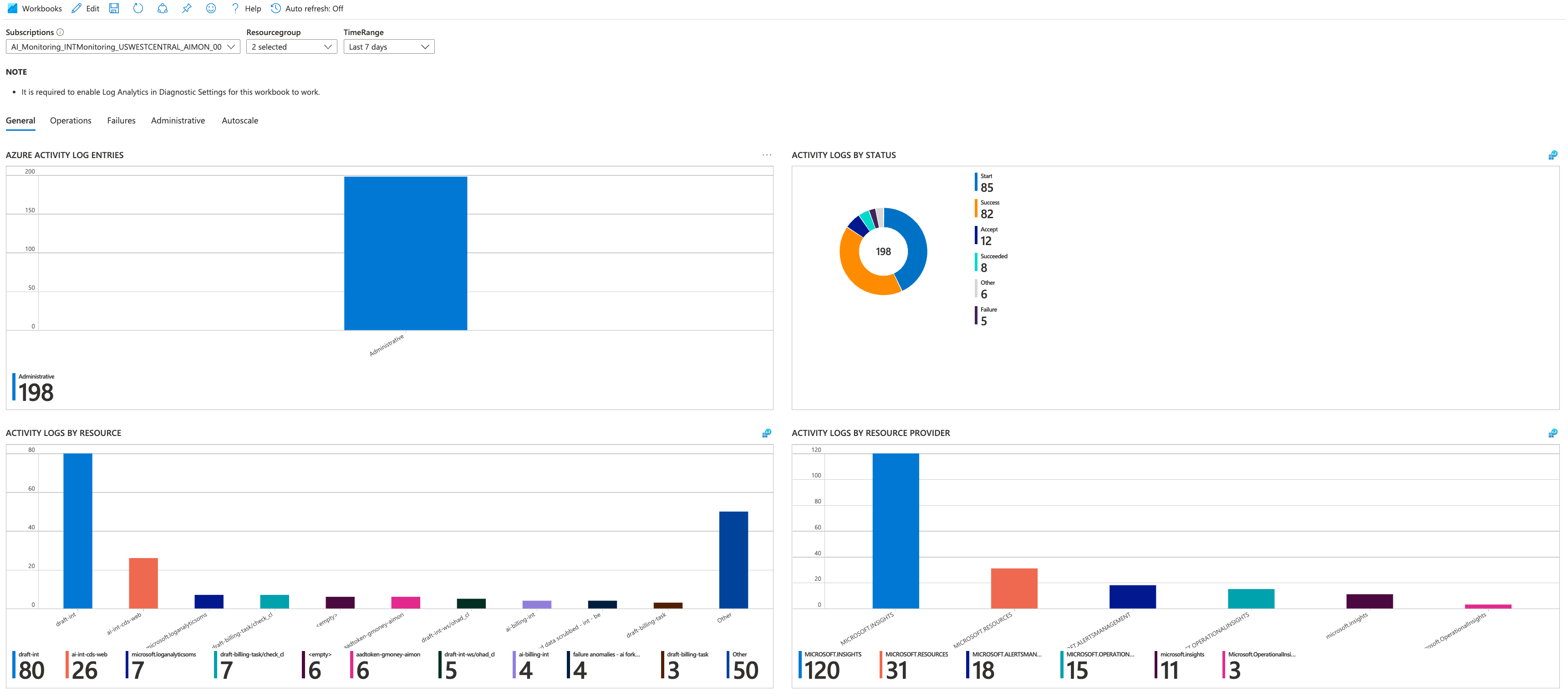Screenshot that shows activity log insights dashboards.