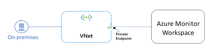 A diagram showing an overview of private endpoints for Azure Monitor workspace.