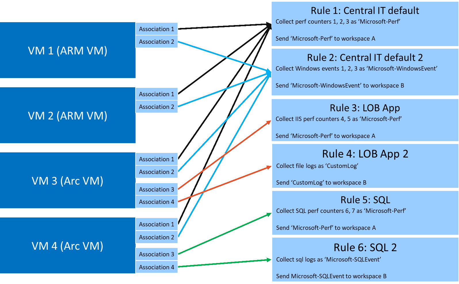 azure monitor data collection rules