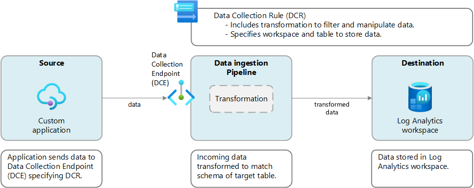 Diagram that shows basic operation for DCR using logs ingestion API.
