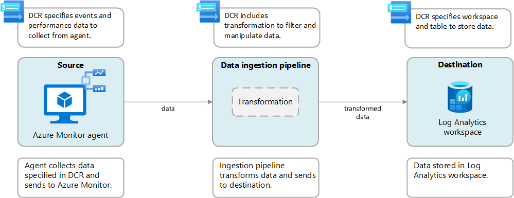Diagram that shows ingestion-time transformation for Azure Monitor Agent.