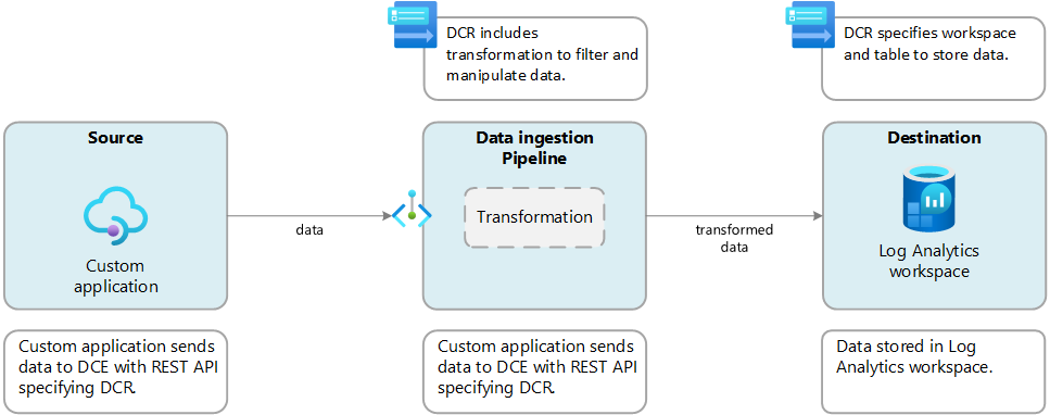 azure log analytics data ingestion