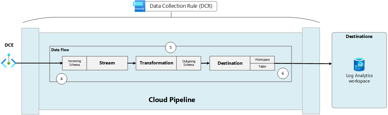 Detailed diagram of the steps and components for data collection using Azure Monitor cloud pipeline.