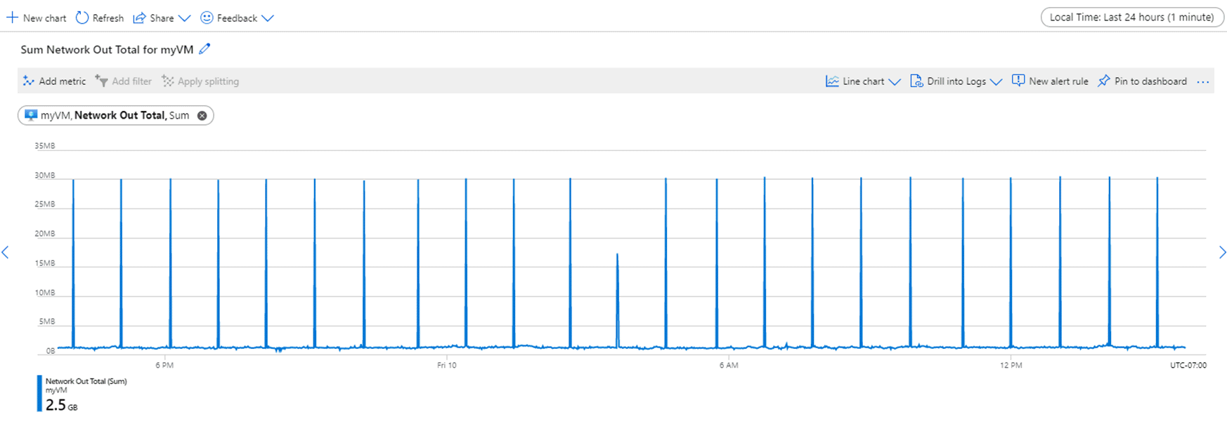 Screenshot showing data on a line graph set to 24-hour time range and 1-minute time granularity