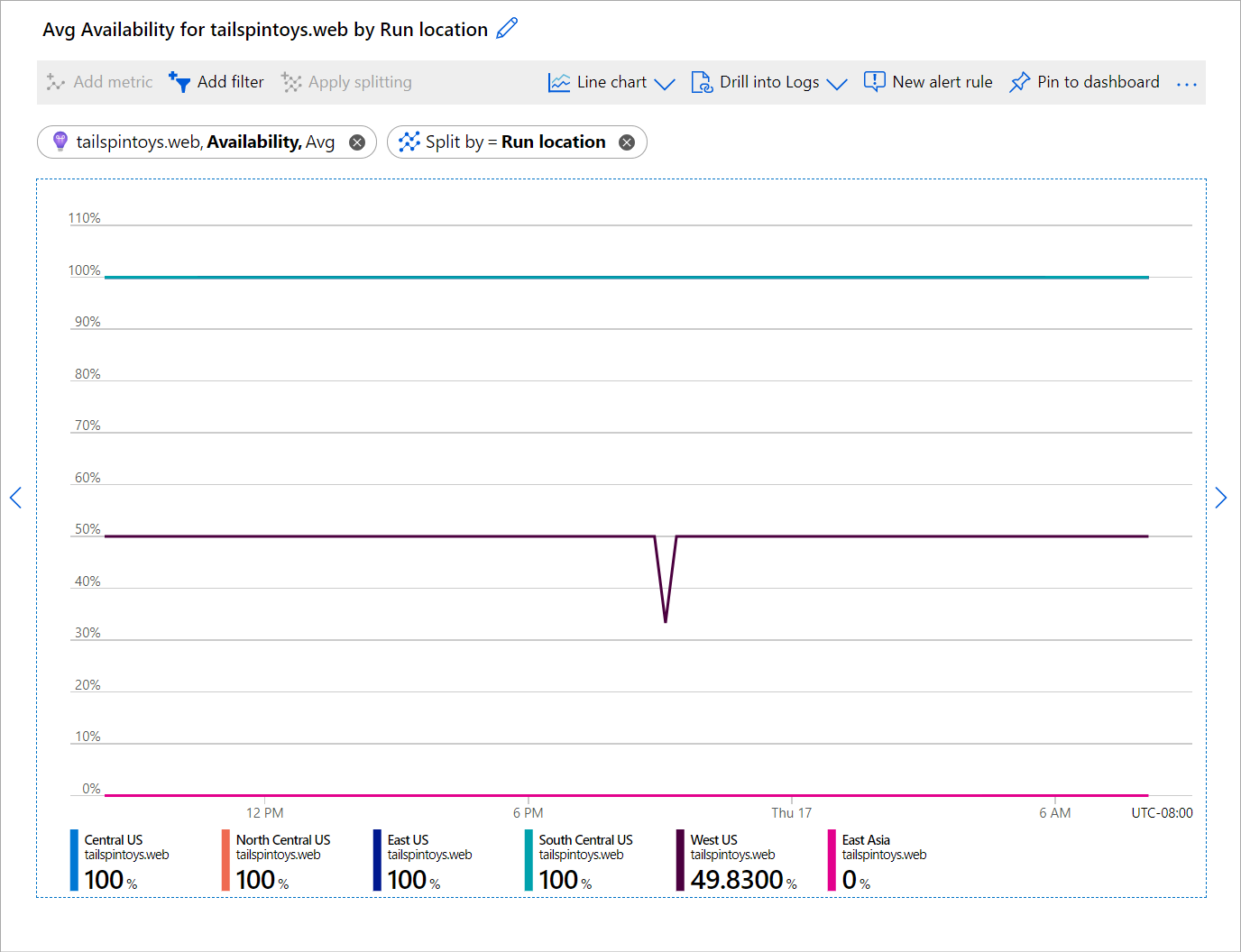 A screenshot showing a line chart of average availability by location.