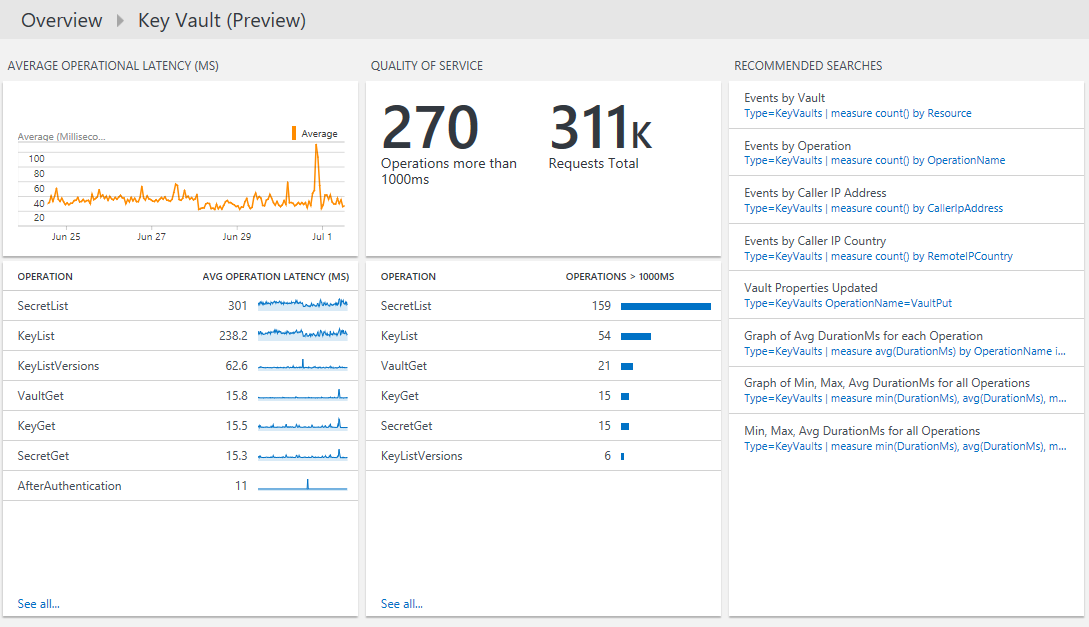 Screenshot of the Azure Key Vault dashboard showing tiles with data for Average Operational Latency, Quality of Service, and Recommended Searches.