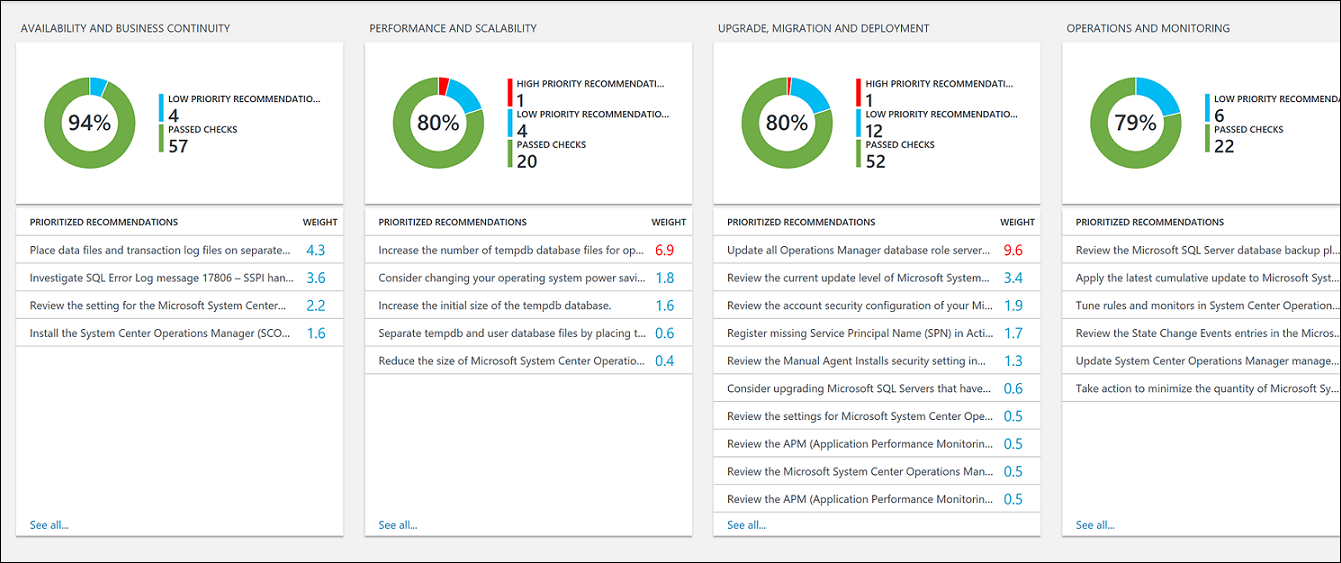 System Center Operations Manager Health Check dashboard