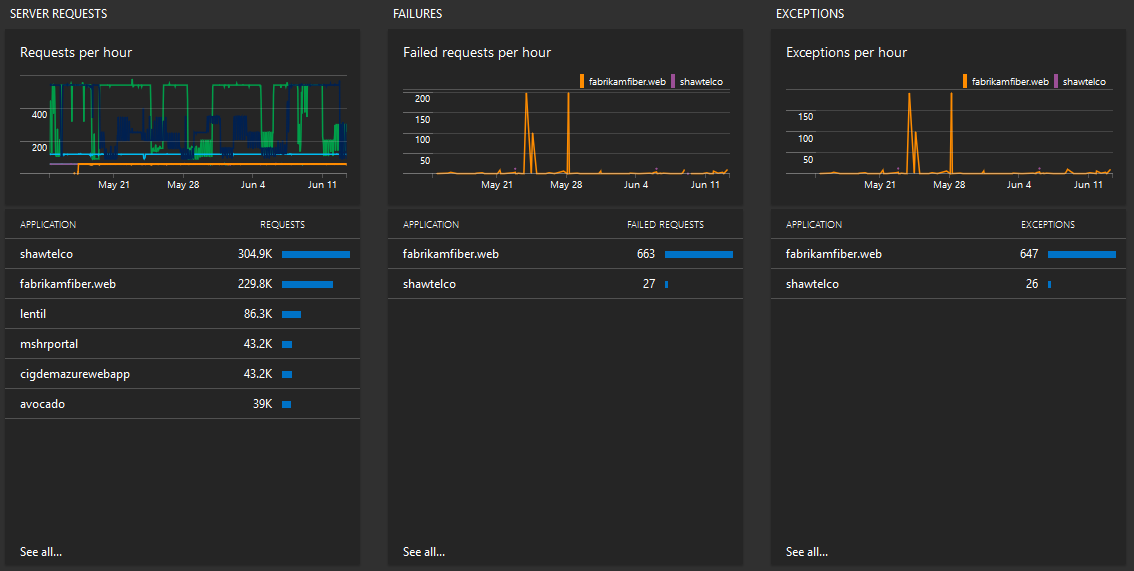 Screenshot of the Application Insights dashboard showing the sections for Server Requests, Failures, and Exceptions.