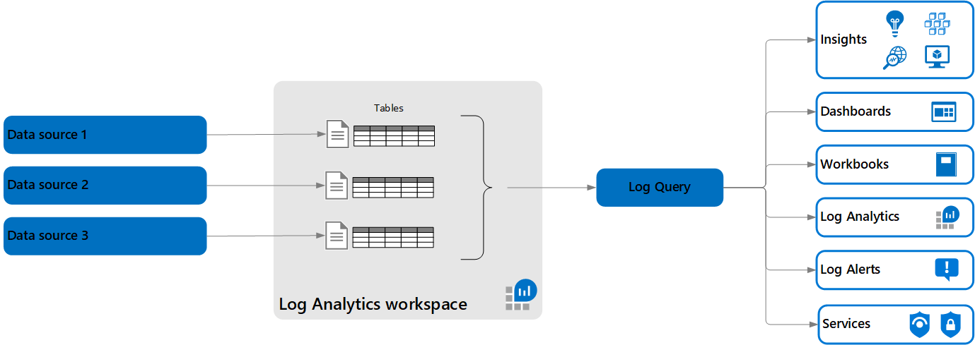 Diagram that shows the Azure Monitor Logs structure.