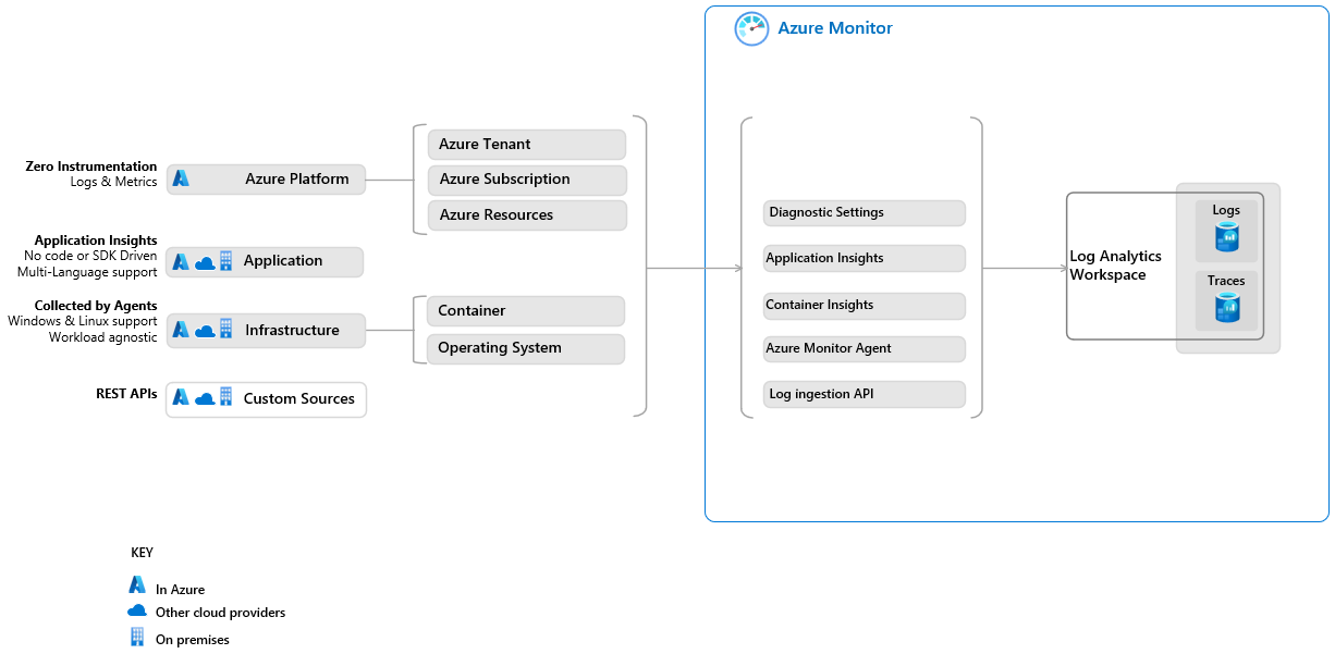 Diagram that shows various data sources being connected to Azure Monitor Logs.