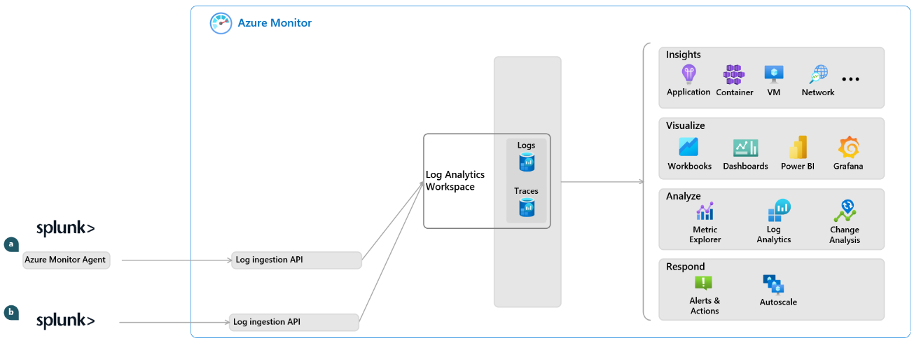 Diagram that shows data streaming in from Splunk to a Log Analytics workspace in Azure Monitor Logs.