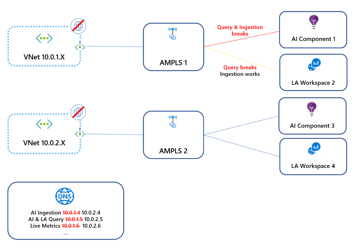 Diagram that shows DNS overrides in multiple virtual networks.