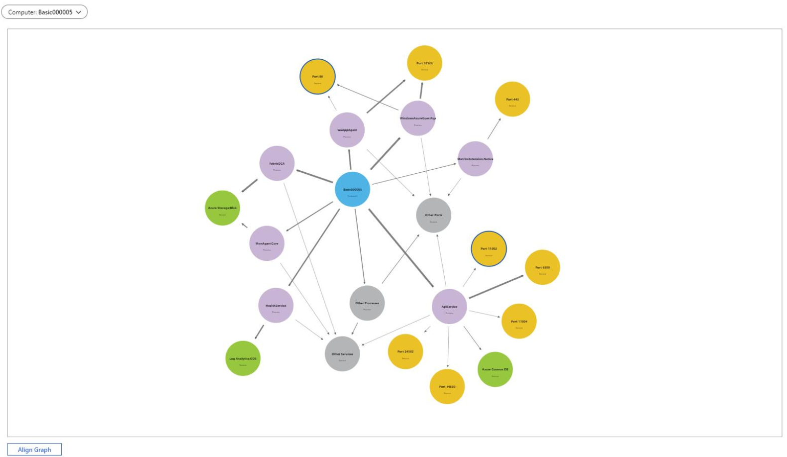 Screenshot that shows an example of an Azure Workbooks graph visualization.