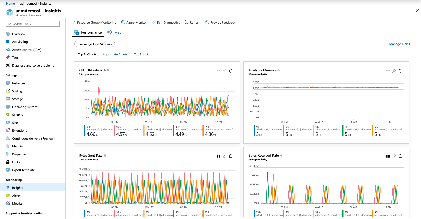 Chart performance with VM insights - Azure Monitor | Microsoft Learn