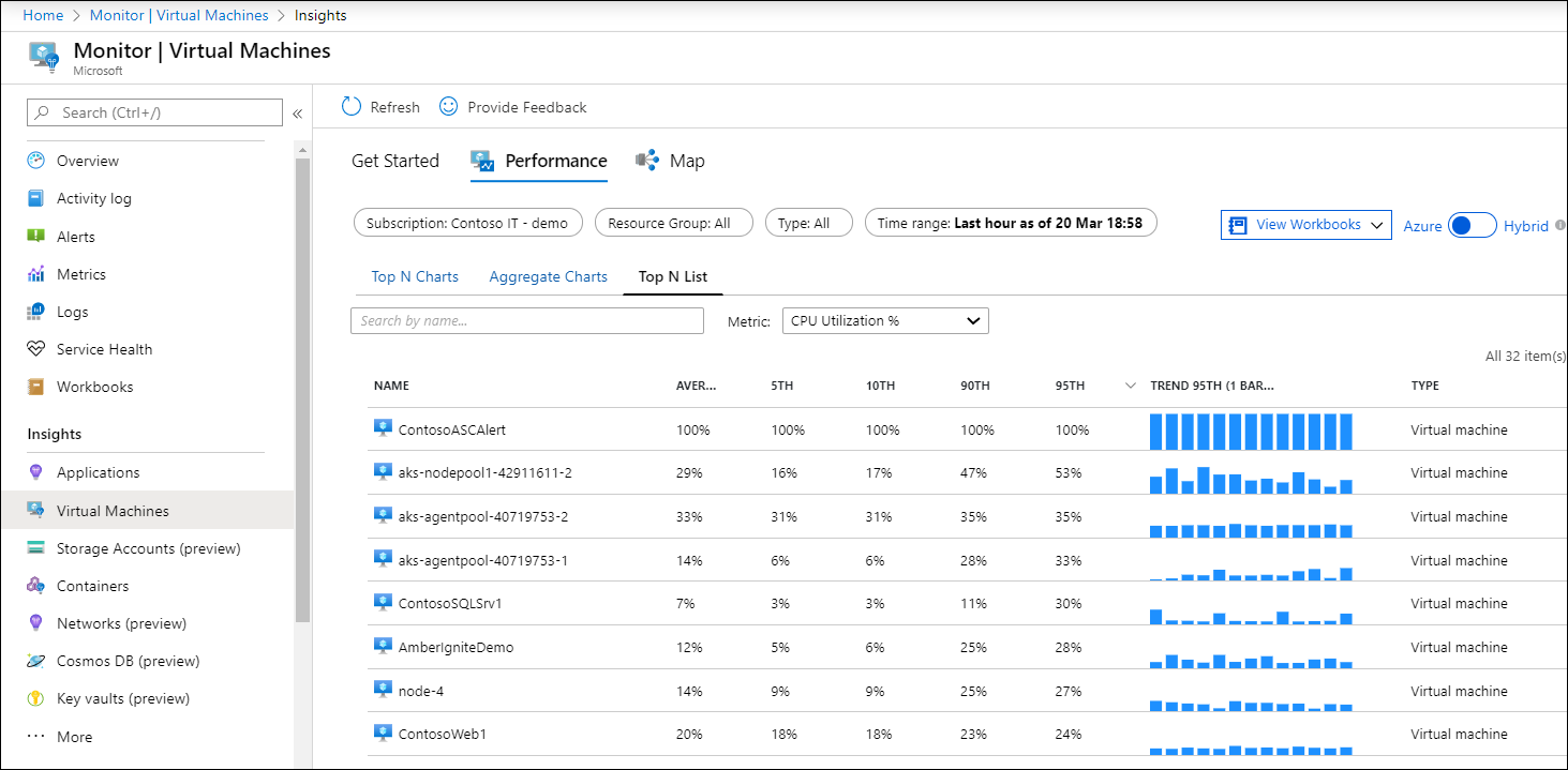 Chart performance with VM insights - Azure Monitor | Microsoft Learn