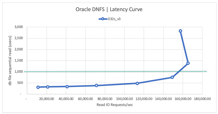 Oracle DNFS latency curve