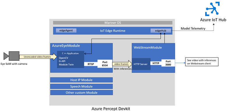 Diagram showing the architecture of the azureeyemodule.