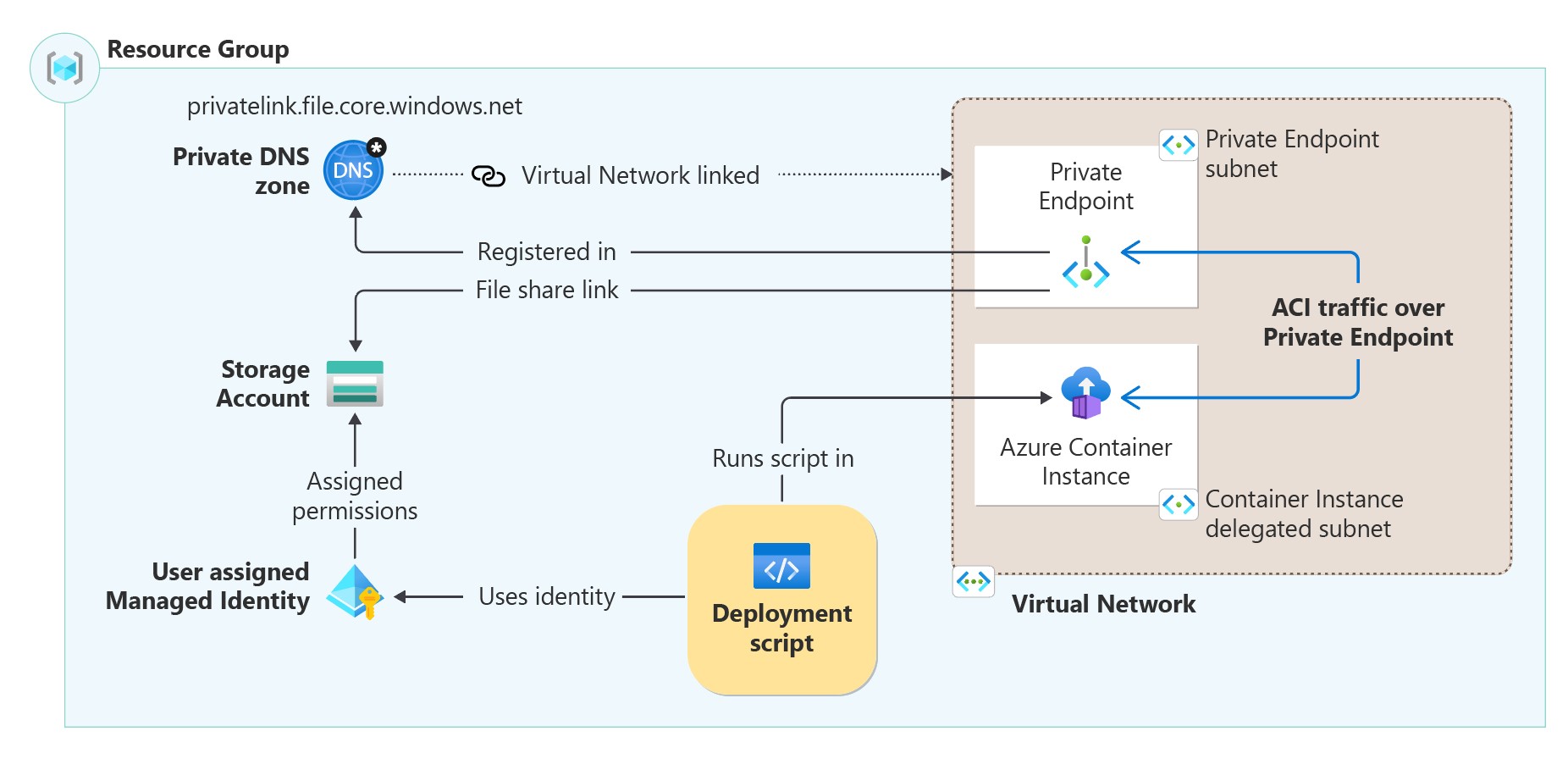 Screenshot of high-level architecture showing how the infrastructure is connected to run deployment scripts privately.