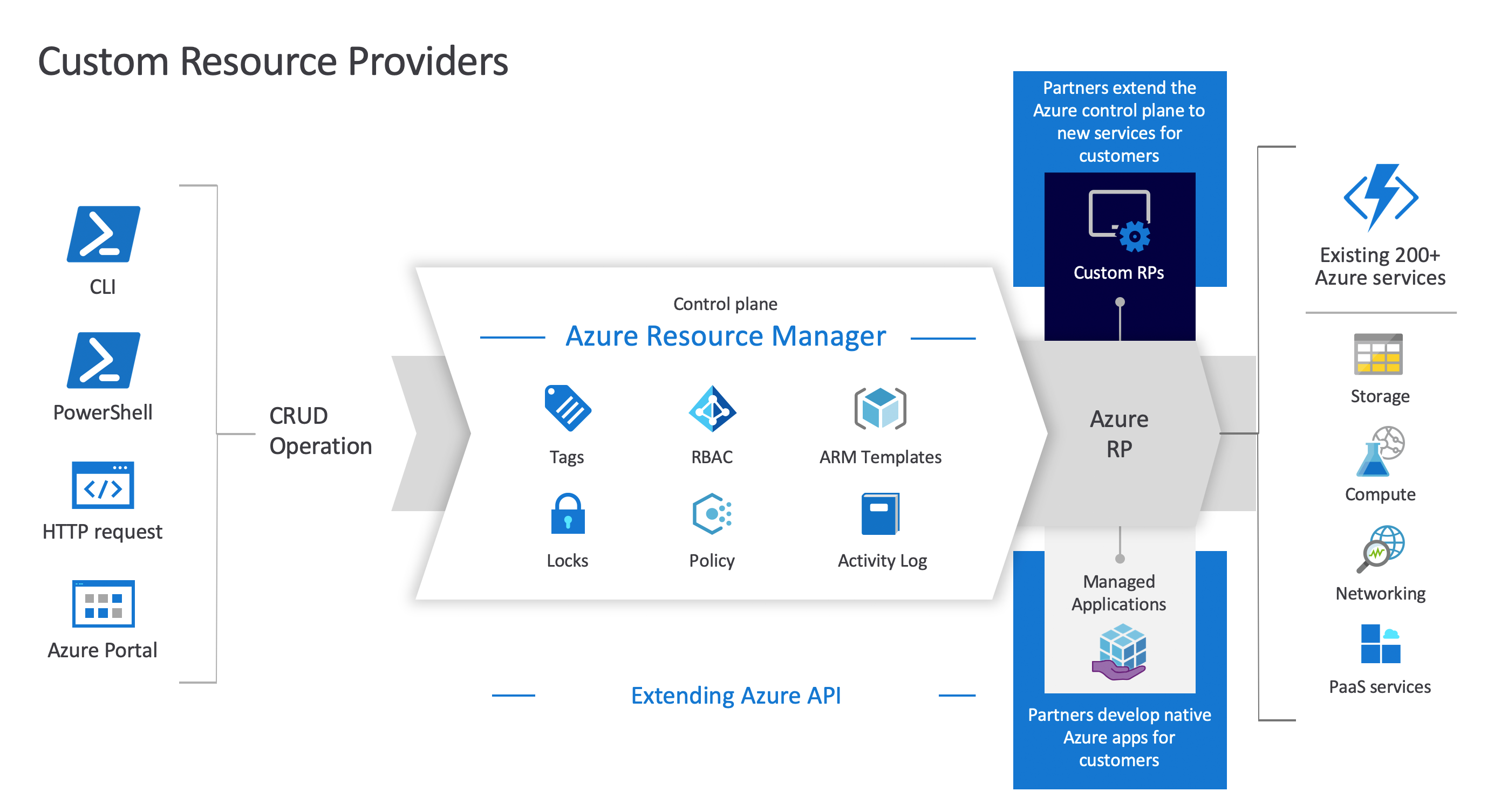 Diagram of Azure Custom Resource Providers, displaying the relationship between Azure Resource Manager, custom resource providers, and resources.