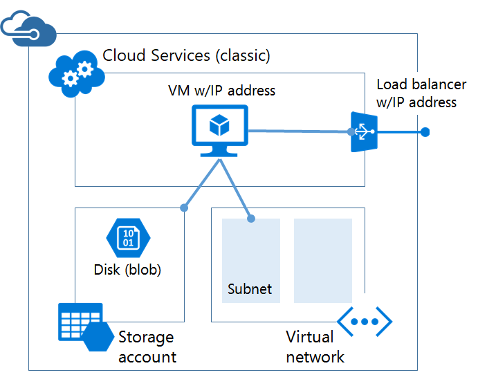 Diagram that shows classic architecture for hosting a virtual machine.