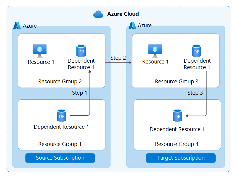 Mover recursos do Azure entre regiões - Azure Solution Ideas