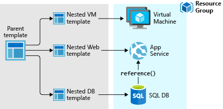 Diagram that shows a three-tier application deployment using nested templates.