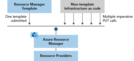 Templates overview Azure Resource Manager Microsoft Learn